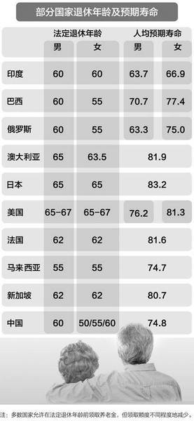 社會變革下的政策調(diào)整，退休年齡最新規(guī)定2015及其影響