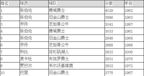 NBA最新得分榜排名解析