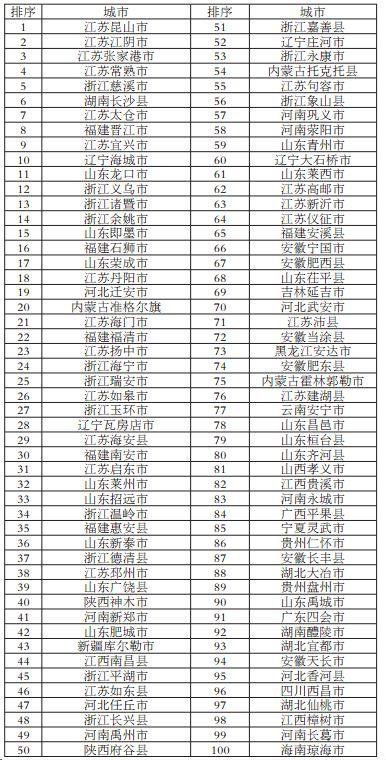 2017中國百強縣最新排名揭曉，繁榮背后的力量角逐