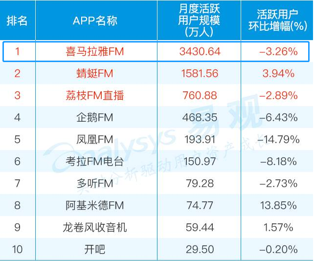 喜馬拉雅最新估值，探索數(shù)字音頻領(lǐng)域的巨大潛力