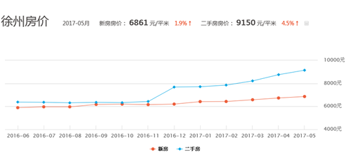 徐州市房價(jià)走勢(shì)最新分析